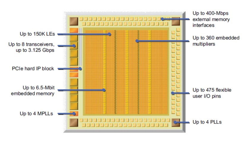 Block Diagram - Altera Cyclone® IV FPGAs